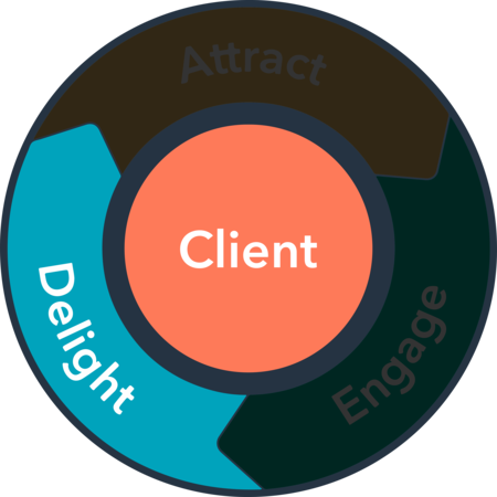 Customer-journey-flywheel